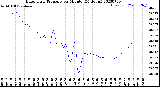 Milwaukee Weather Barometric Pressure<br>per Minute<br>(24 Hours)