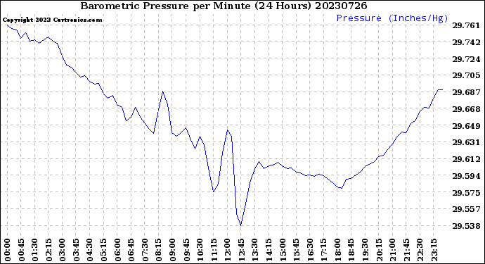 Milwaukee Weather Barometric Pressure<br>per Minute<br>(24 Hours)