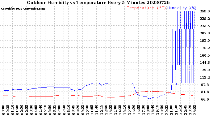 Milwaukee Weather Outdoor Humidity<br>vs Temperature<br>Every 5 Minutes