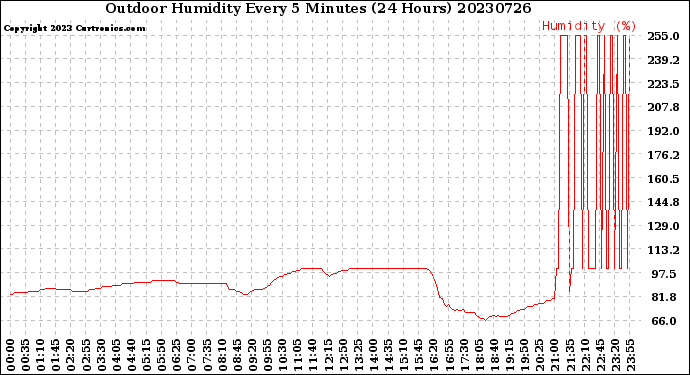 Milwaukee Weather Outdoor Humidity<br>Every 5 Minutes<br>(24 Hours)