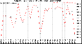 Milwaukee Weather Solar Radiation<br>Avg per Day W/m2/minute