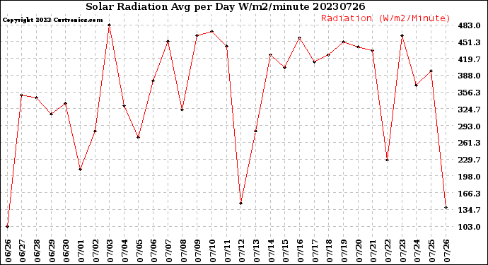 Milwaukee Weather Solar Radiation<br>Avg per Day W/m2/minute