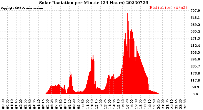 Milwaukee Weather Solar Radiation<br>per Minute<br>(24 Hours)