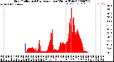 Milwaukee Weather Solar Radiation<br>& Day Average<br>per Minute<br>(Today)