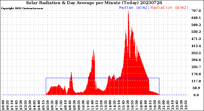 Milwaukee Weather Solar Radiation<br>& Day Average<br>per Minute<br>(Today)