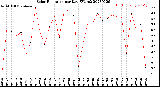 Milwaukee Weather Solar Radiation<br>per Day KW/m2