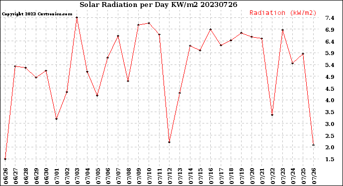 Milwaukee Weather Solar Radiation<br>per Day KW/m2