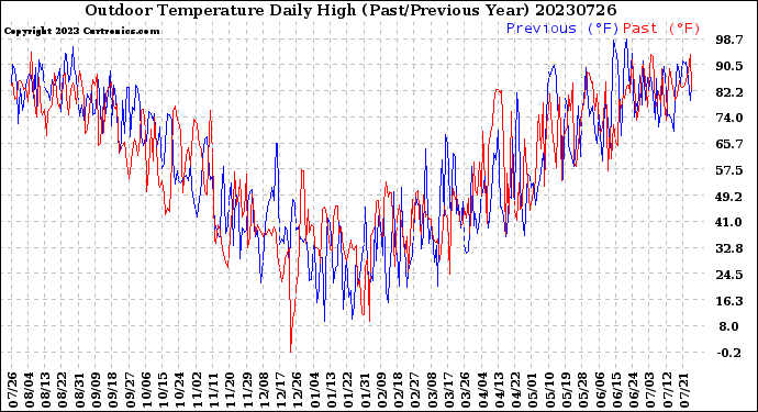 Milwaukee Weather Outdoor Temperature<br>Daily High<br>(Past/Previous Year)