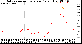 Milwaukee Weather Outdoor Temperature<br>vs Heat Index<br>per Minute<br>(24 Hours)