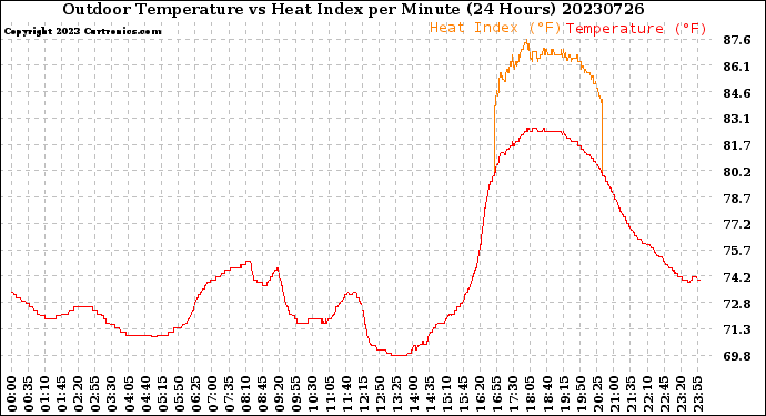 Milwaukee Weather Outdoor Temperature<br>vs Heat Index<br>per Minute<br>(24 Hours)