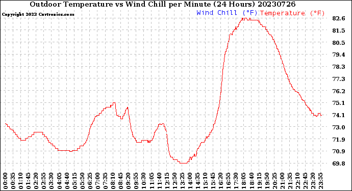 Milwaukee Weather Outdoor Temperature<br>vs Wind Chill<br>per Minute<br>(24 Hours)