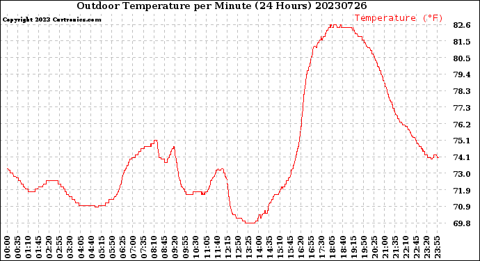 Milwaukee Weather Outdoor Temperature<br>per Minute<br>(24 Hours)