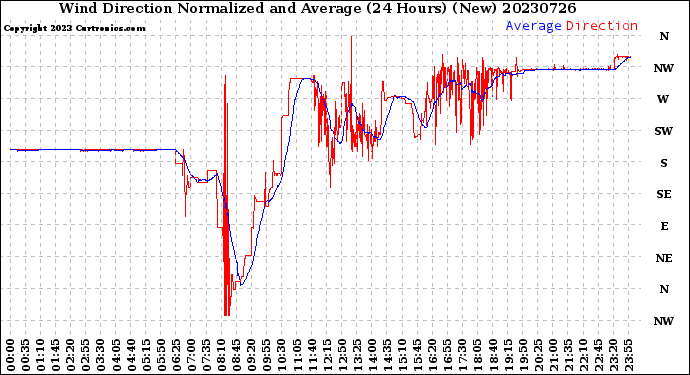 Milwaukee Weather Wind Direction<br>Normalized and Average<br>(24 Hours) (New)