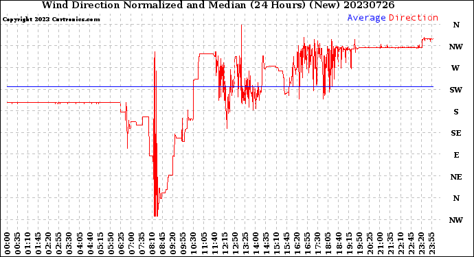 Milwaukee Weather Wind Direction<br>Normalized and Median<br>(24 Hours) (New)