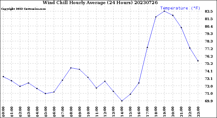 Milwaukee Weather Wind Chill<br>Hourly Average<br>(24 Hours)