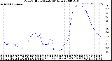 Milwaukee Weather Wind Chill<br>per Minute<br>(24 Hours)