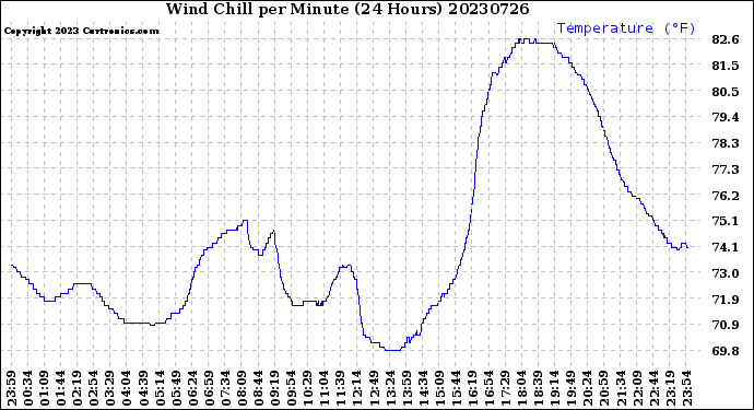 Milwaukee Weather Wind Chill<br>per Minute<br>(24 Hours)