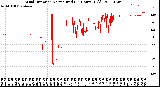 Milwaukee Weather Wind Direction<br>Normalized<br>(24 Hours) (Old)