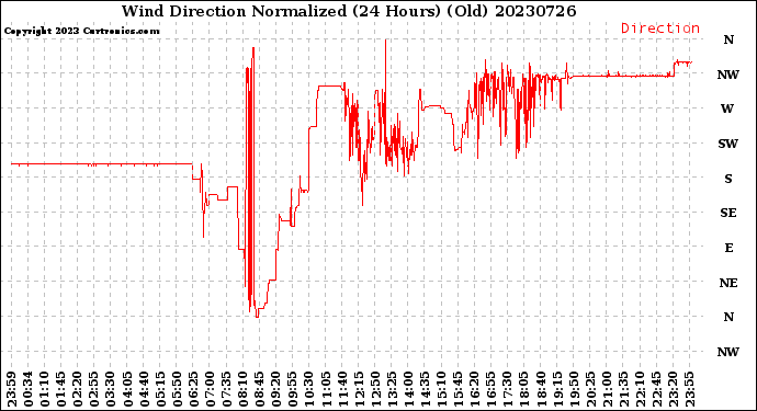 Milwaukee Weather Wind Direction<br>Normalized<br>(24 Hours) (Old)