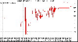 Milwaukee Weather Wind Direction<br>(24 Hours) (Raw)