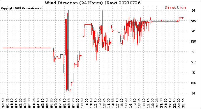 Milwaukee Weather Wind Direction<br>(24 Hours) (Raw)