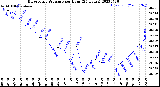 Milwaukee Weather Barometric Pressure<br>per Hour<br>(24 Hours)