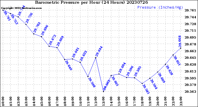 Milwaukee Weather Barometric Pressure<br>per Hour<br>(24 Hours)