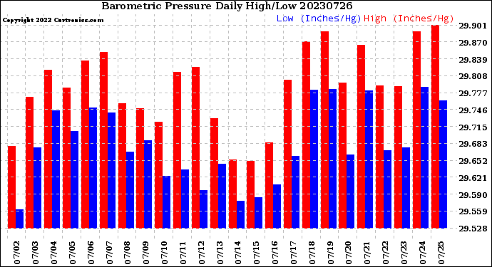 Milwaukee Weather Barometric Pressure<br>Daily High/Low