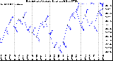 Milwaukee Weather Barometric Pressure<br>Daily High