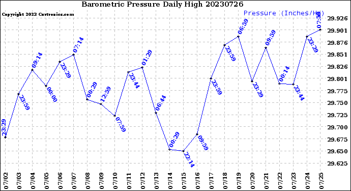 Milwaukee Weather Barometric Pressure<br>Daily High