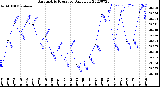 Milwaukee Weather Barometric Pressure<br>Daily Low