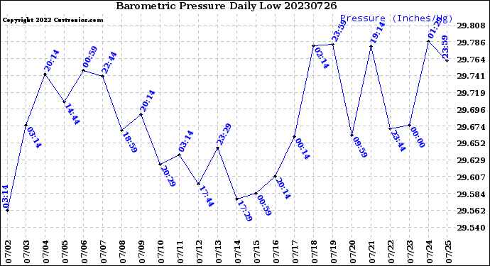 Milwaukee Weather Barometric Pressure<br>Daily Low