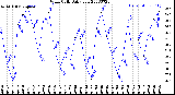 Milwaukee Weather Wind Chill<br>Daily Low