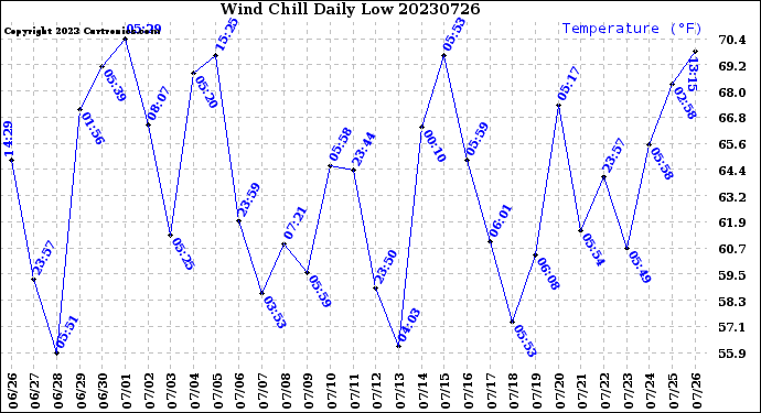 Milwaukee Weather Wind Chill<br>Daily Low