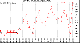 Milwaukee Weather Dew Point<br>(24 Hours)