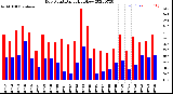 Milwaukee Weather Dew Point<br>Daily High/Low