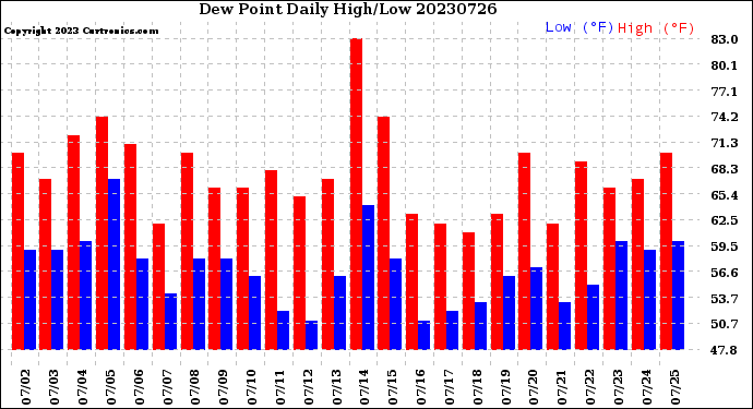 Milwaukee Weather Dew Point<br>Daily High/Low