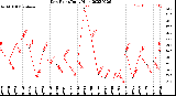 Milwaukee Weather Dew Point<br>Daily High