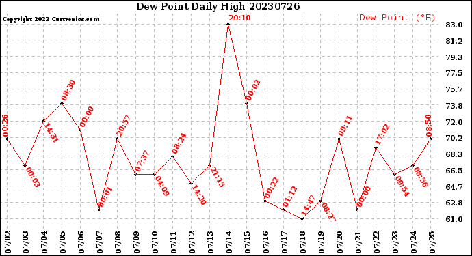 Milwaukee Weather Dew Point<br>Daily High