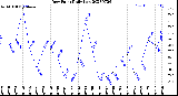 Milwaukee Weather Dew Point<br>Daily Low