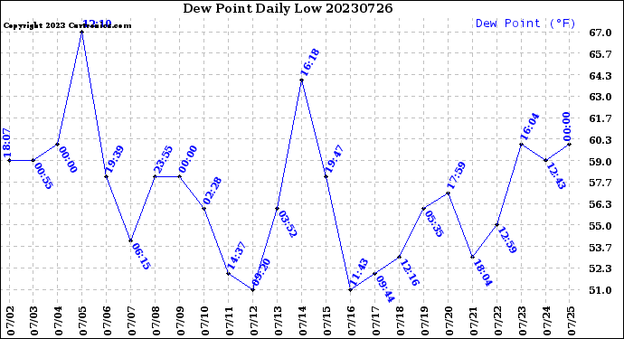 Milwaukee Weather Dew Point<br>Daily Low