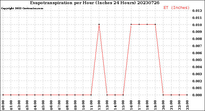 Milwaukee Weather Evapotranspiration<br>per Hour<br>(Inches 24 Hours)