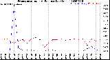 Milwaukee Weather Evapotranspiration<br>vs Rain per Day<br>(Inches)