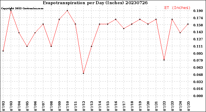 Milwaukee Weather Evapotranspiration<br>per Day (Inches)