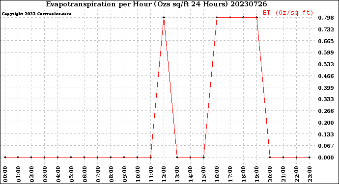 Milwaukee Weather Evapotranspiration<br>per Hour<br>(Ozs sq/ft 24 Hours)