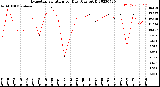 Milwaukee Weather Evapotranspiration<br>per Day (Ozs sq/ft)