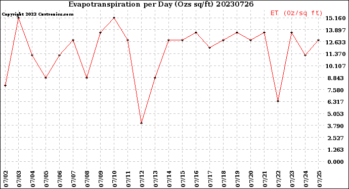 Milwaukee Weather Evapotranspiration<br>per Day (Ozs sq/ft)