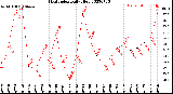 Milwaukee Weather Heat Index<br>Daily High