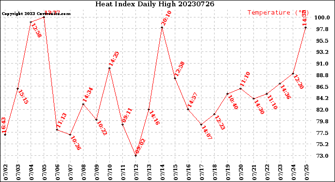 Milwaukee Weather Heat Index<br>Daily High