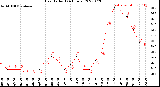 Milwaukee Weather Heat Index<br>(24 Hours)